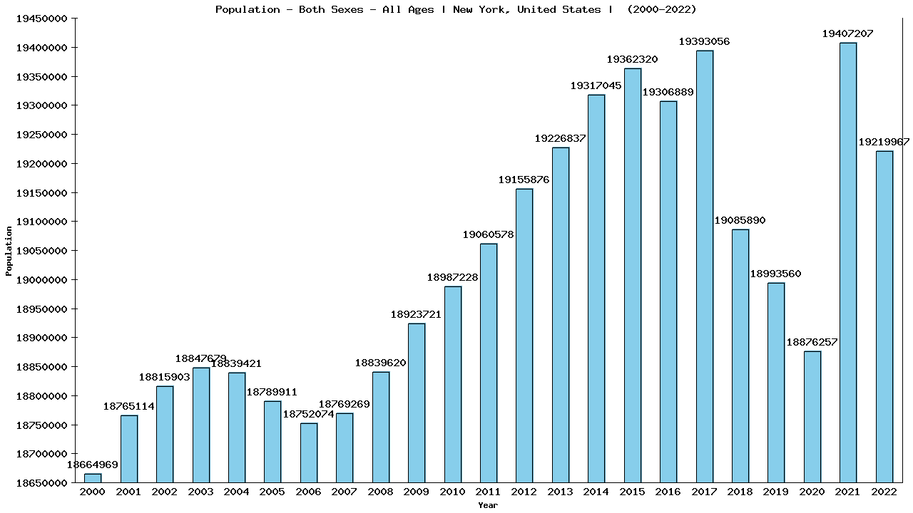 Graph showing Populalation - Both Sexes - Of All Ages - [2000-2022] | New York, United-states